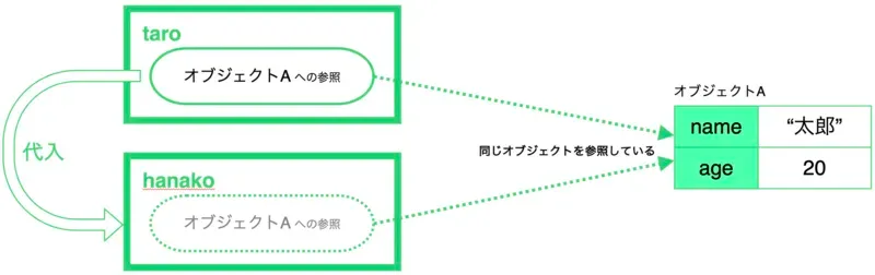 オブジェクトリテラルは参照を返す